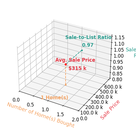 Chart showing sale-to-list price ratio for Ivonet Torres De Alba