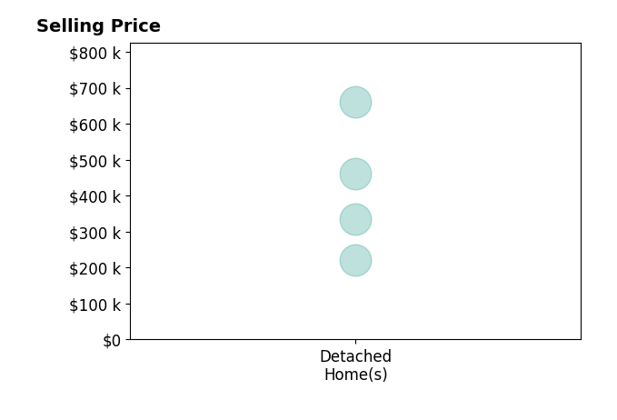 Histogram of home sales price ranges for Kathie Pfaffle
