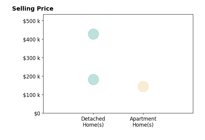 Kimberley Graeter's purchased homes include apartment homes at $145K, detached homes from $182K to $427K.