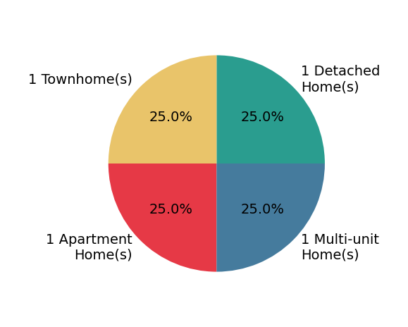 Ioanna Paraskevopoulos helped buy 1 detached home, 1 townhome, 1 apartment home, 1 multi-unit home.