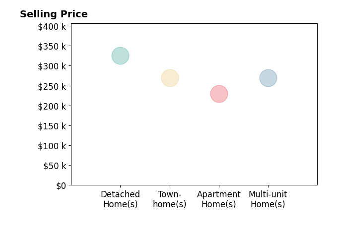 Ioanna Paraskevopoulos's purchased homes include townhomes at $270K, apartment homes at $230K, detached homes at $325K, multi-unit homes at $270K.