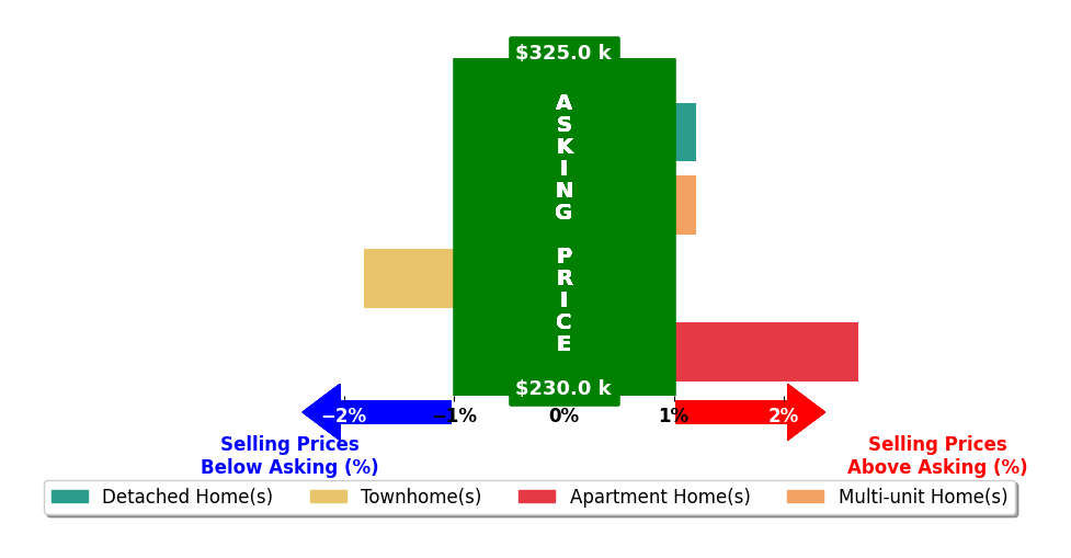 Ioanna Paraskevopoulos's purchased homes closed 0.2% above asking on average, with 1 homes above, 1 below, and 2 at asking price.