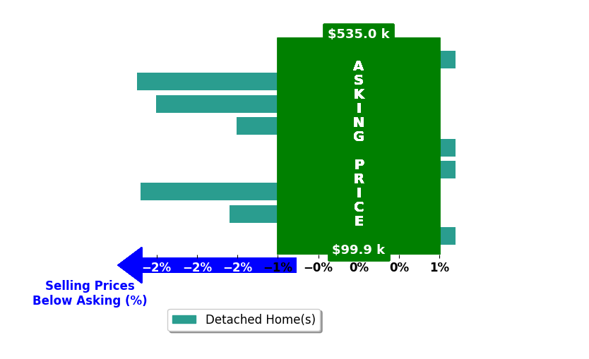 Eric Free's purchased homes closed 1.3% below asking on average, with 0 homes above, 5 below, and 4 at asking price.