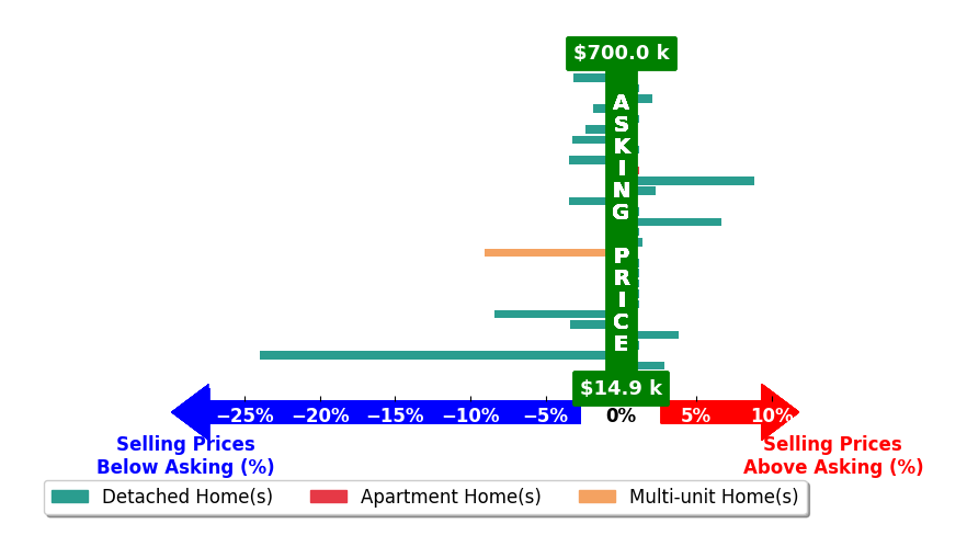 Jonathan Murray's purchased homes closed 1.2% below asking on average, with 7 homes above, 10 below, and 13 at asking price.