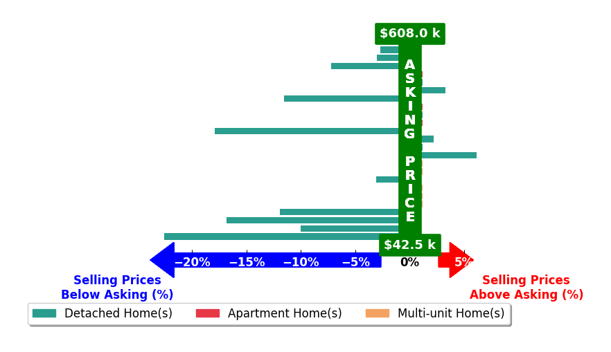 KD Nave's purchased homes closed 4.0% below asking on average, with 3 homes above, 10 below, and 11 at asking price.