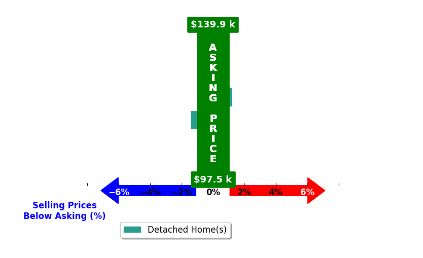 Alex Bieri's purchased homes closed 0.7% below asking on average, with 0 homes above, 1 below, and 1 at asking price.