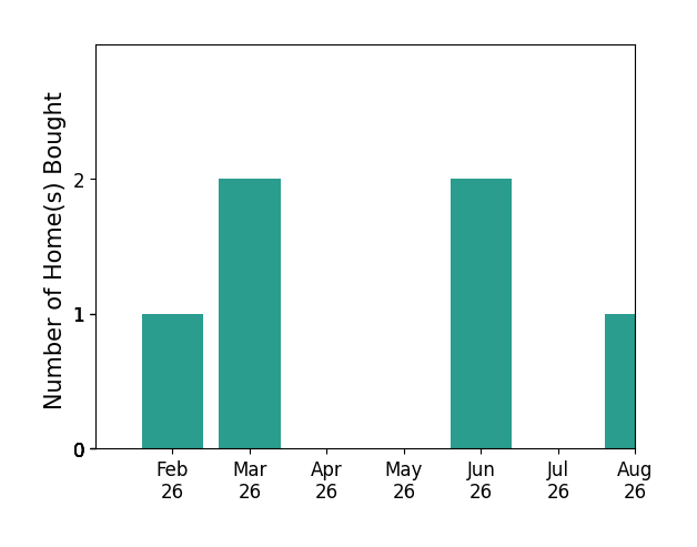 Kelley Mcginnis helped buy 1 home in February 2026, 2 homes in March 2026, 2 homes in June 2026, 1 home in August 2026, for a total of 6 homes.