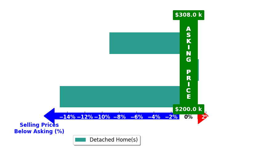 Keena Mashburn's purchased homes closed 7.9% below asking on average, with 0 homes above, 2 below, and 1 at asking price.