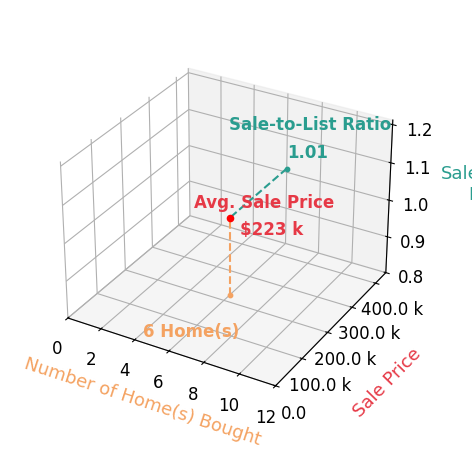 Traci Thomason helped buy 6 homes with an average sale price of $223K and an average sale-to-list ratio of 101.2%.