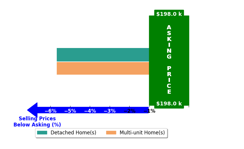 Sydney Gunter's purchased homes closed 5.7% below asking on average, with 0 homes above, 2 below, and 0 at asking price.