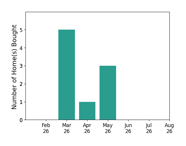 Michelle Greene helped buy 5 homes in March 2026, 1 home in April 2026, 3 homes in May 2026, for a total of 9 homes.