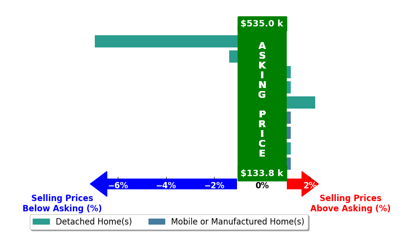 Michelle Greene's purchased homes closed 0.7% below asking on average, with 1 homes above, 2 below, and 6 at asking price.