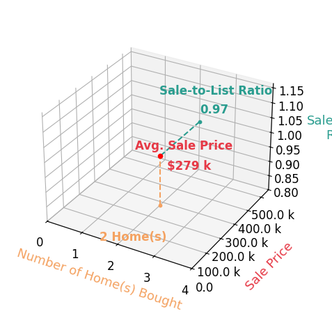 Sheila Freeman helped buy 2 homes with an average sale price of $279K and an average sale-to-list ratio of 96.7%.