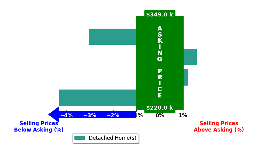 Betty Greer's purchased homes closed 1.4% below asking on average, with 1 homes above, 2 below, and 1 at asking price.