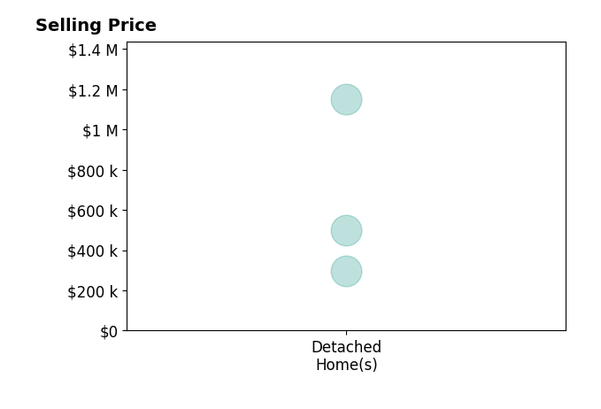 Chris Hicks's purchased homes include detached homes from $295K to $1.1M.