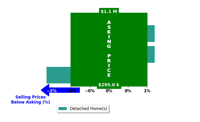 Chris Hicks's purchased homes closed 0.5% below asking on average, with 0 homes above, 1 below, and 2 at asking price.