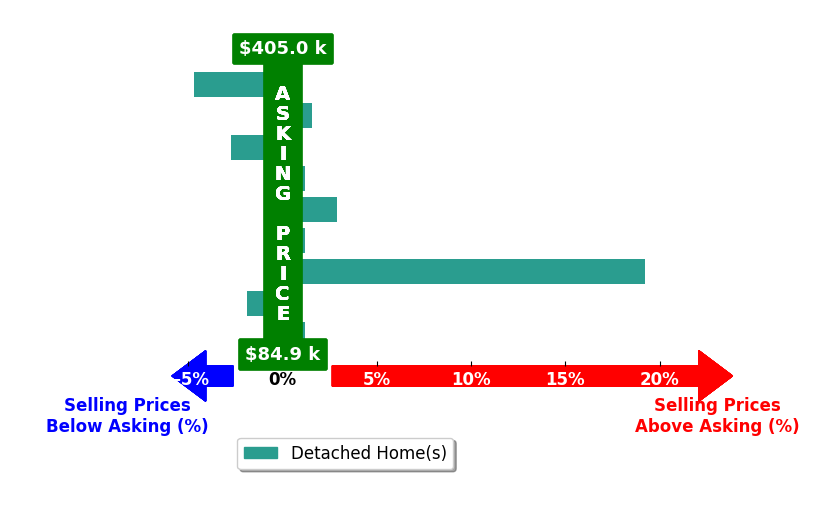 Amber Collett's purchased homes closed 1.5% above asking on average, with 3 homes above, 3 below, and 3 at asking price.