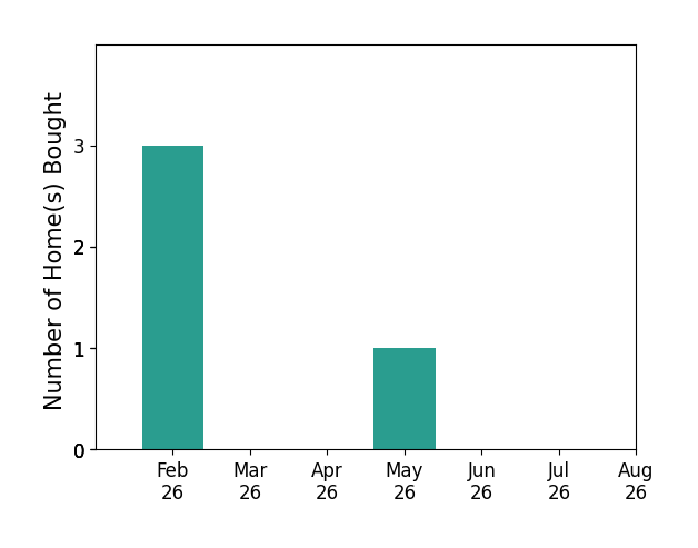 Jeremy Miller helped buy 3 homes in February 2026, 1 home in May 2026, for a total of 4 homes.