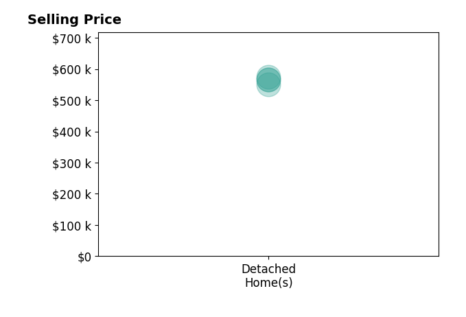 Jeremy Miller's purchased homes include detached homes from $550K to $574K.