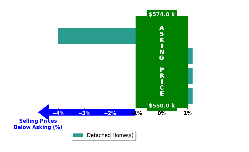 Jeremy Miller's purchased homes closed 1.0% below asking on average, with 0 homes above, 1 below, and 3 at asking price.