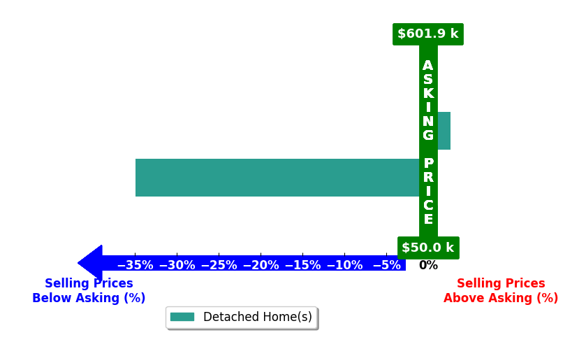 Kaleb Williams's purchased homes closed 7.8% below asking on average, with 2 homes above, 1 below, and 1 at asking price.