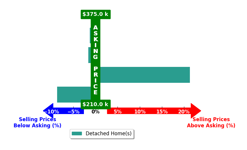 Randy Smith's purchased homes closed 2.4% above asking on average, with 1 homes above, 3 below, and 0 at asking price.