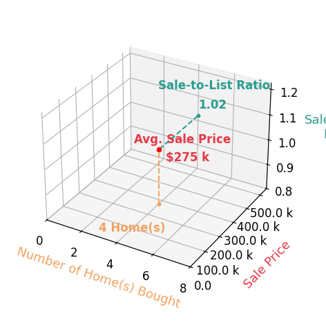 Randy Smith helped buy 4 homes with an average sale price of $275K and an average sale-to-list ratio of 102.4%.