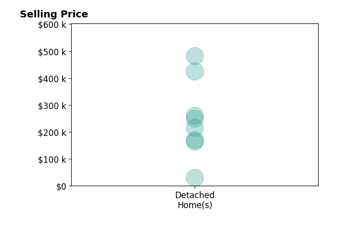 Phillip Winkles's purchased homes include detached homes from $30K to $482K.
