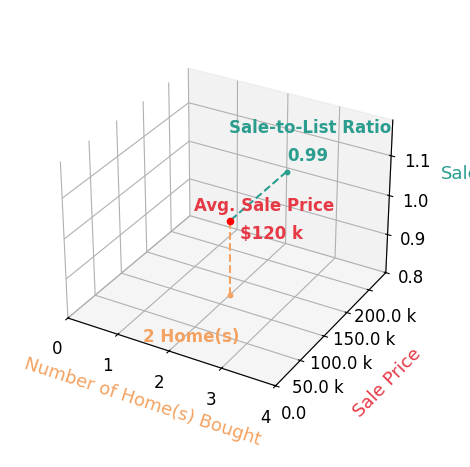 John Stark helped buy 2 homes with an average sale price of $120K and an average sale-to-list ratio of 98.8%.