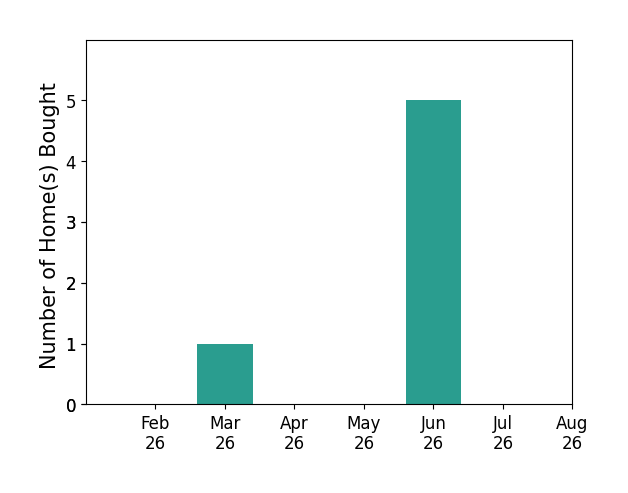Kayla Campbell helped buy 1 home in March 2026, 5 homes in June 2026, for a total of 6 homes.