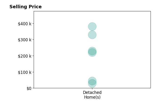 Kayla Campbell's purchased homes include detached homes from $30K to $380K.
