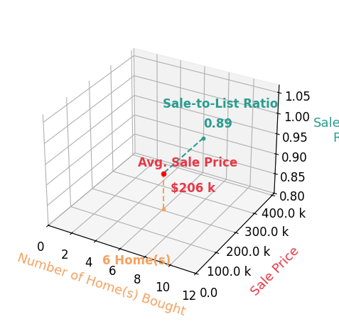 Kayla Campbell helped buy 6 homes with an average sale price of $206K and an average sale-to-list ratio of 88.9%.