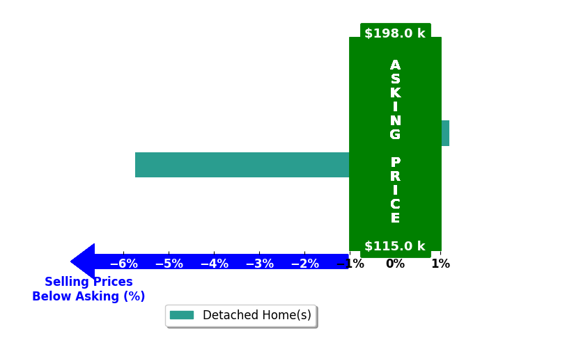 Bar chart comparing asking price vs selling price for Maren Harris