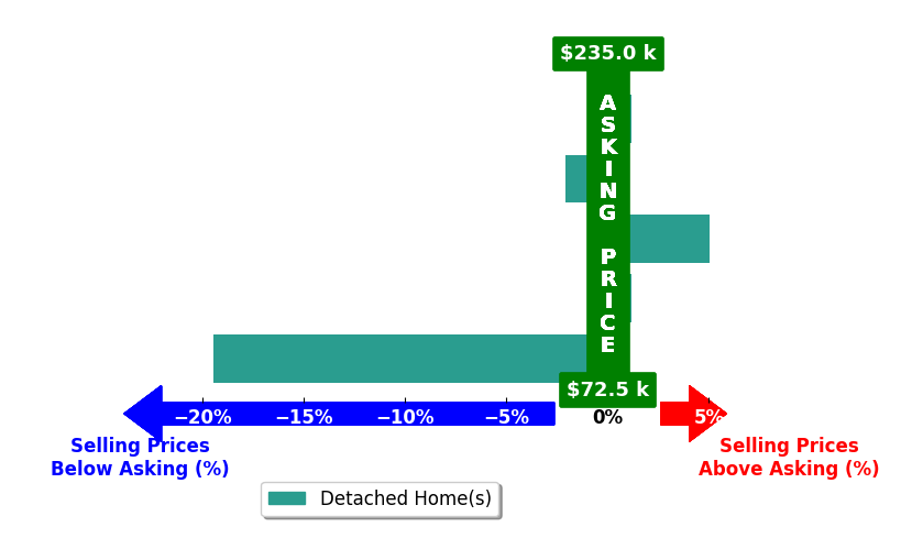 Bar chart comparing asking price vs selling price for Kayla Miller