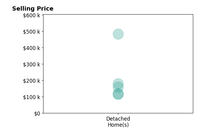 Histogram of home sales price ranges for Rhonda McKay