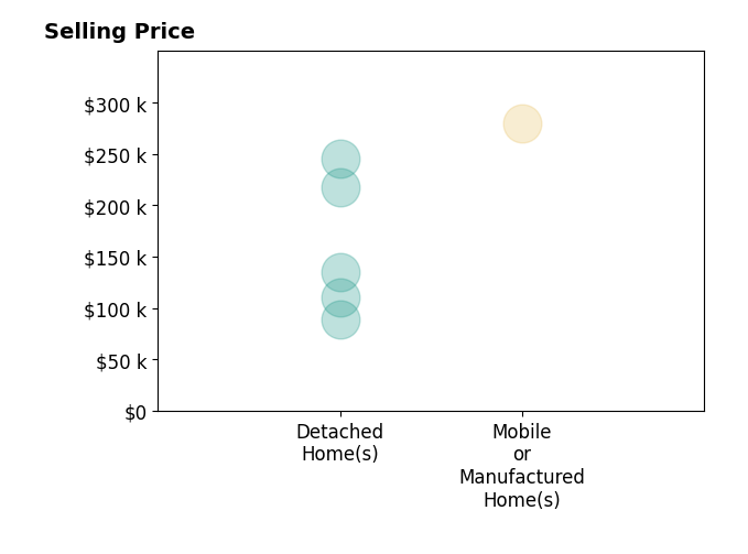 Histogram of home sales price ranges for Amanda Kelley