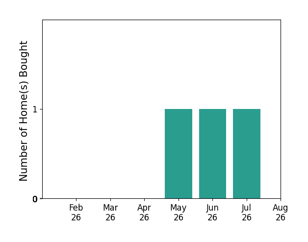 Bar chart of total home sales by Katlyn Overturf over the past 12 months