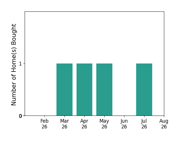 Bar chart of total home sales by Daniel Fane over the past 12 months
