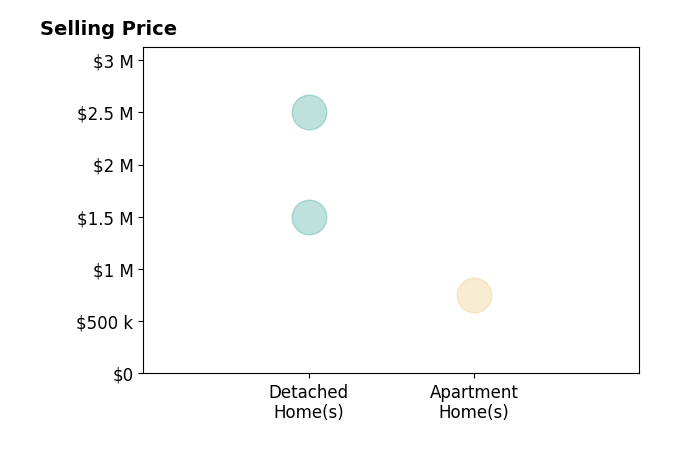 Histogram of home sales price ranges for Lucas Haun