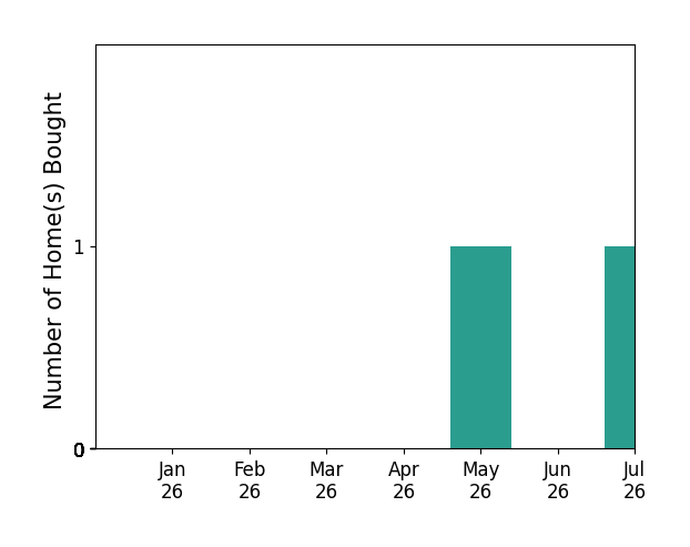 Bar chart of total home sales by Amber Fawcett over the past 12 months