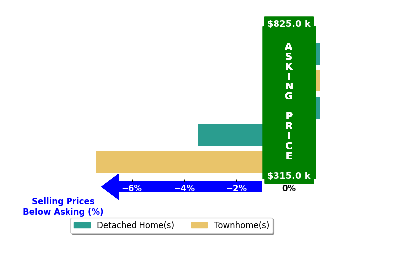 Bar chart comparing asking price vs selling price for Jon Brock