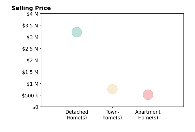 Histogram of home sales price ranges for Holli McCray
