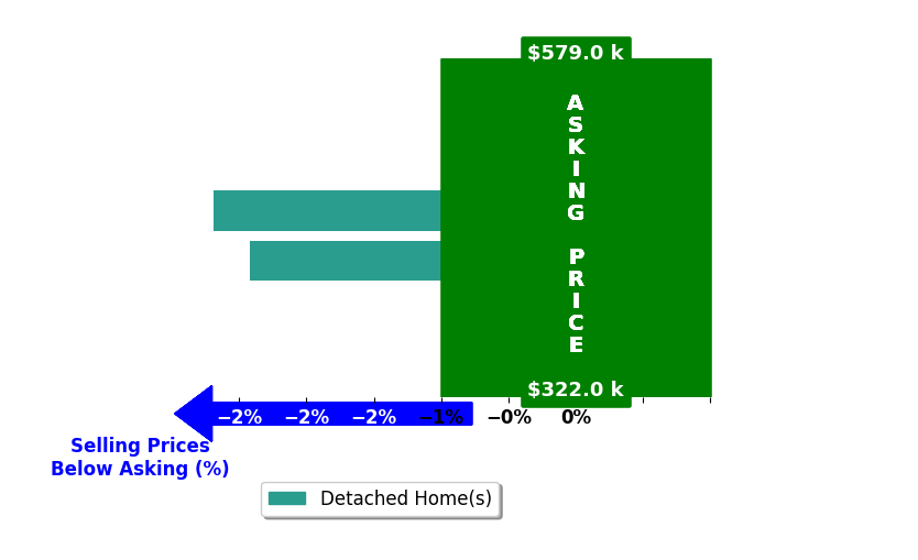 Bar chart comparing asking price vs selling price for Lesli Fox
