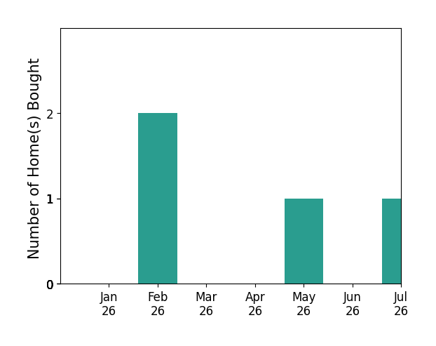 Bar chart of total home sales by Cole Edwards over the past 12 months