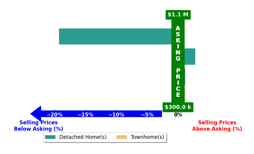 Bar chart comparing asking price vs selling price for Cole Edwards