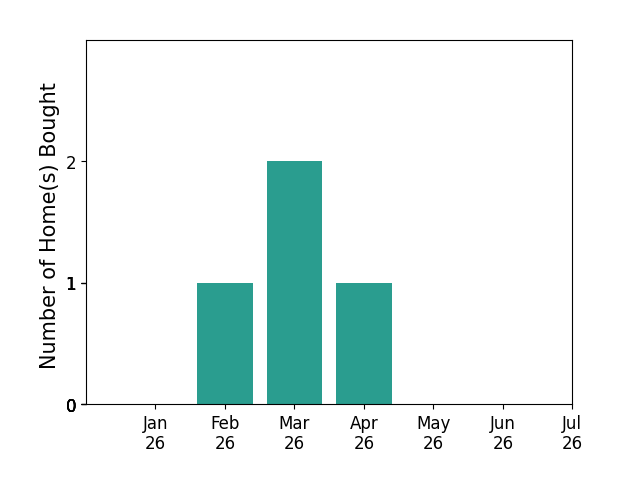 Bar chart of total home sales by Raj Cheema over the past 12 months