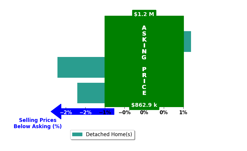 Bar chart comparing asking price vs selling price for New Construction