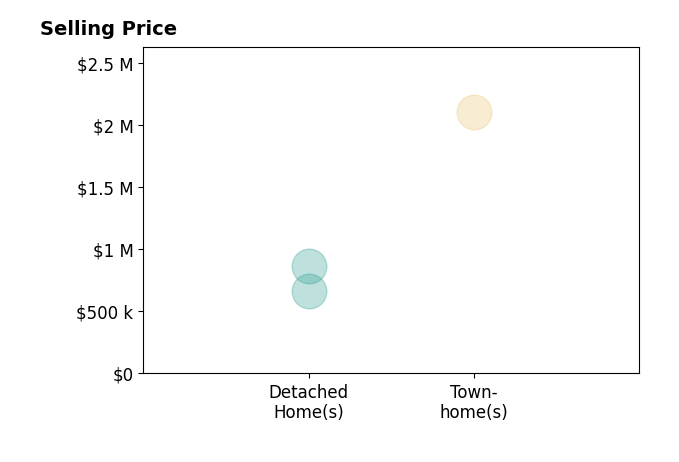 Histogram of home sales price ranges for Jack C Jeffcoat III