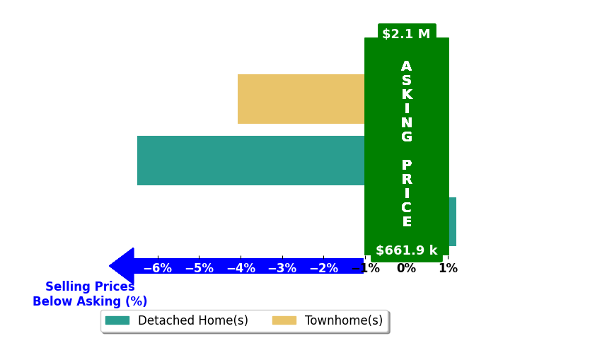 Bar chart comparing asking price vs selling price for Jack C Jeffcoat III