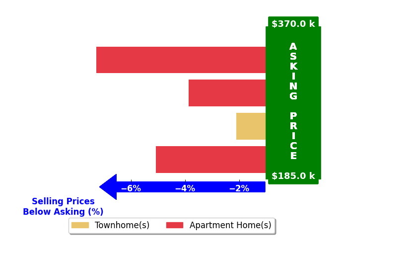 Bar chart comparing asking price vs selling price for Tim Sparks